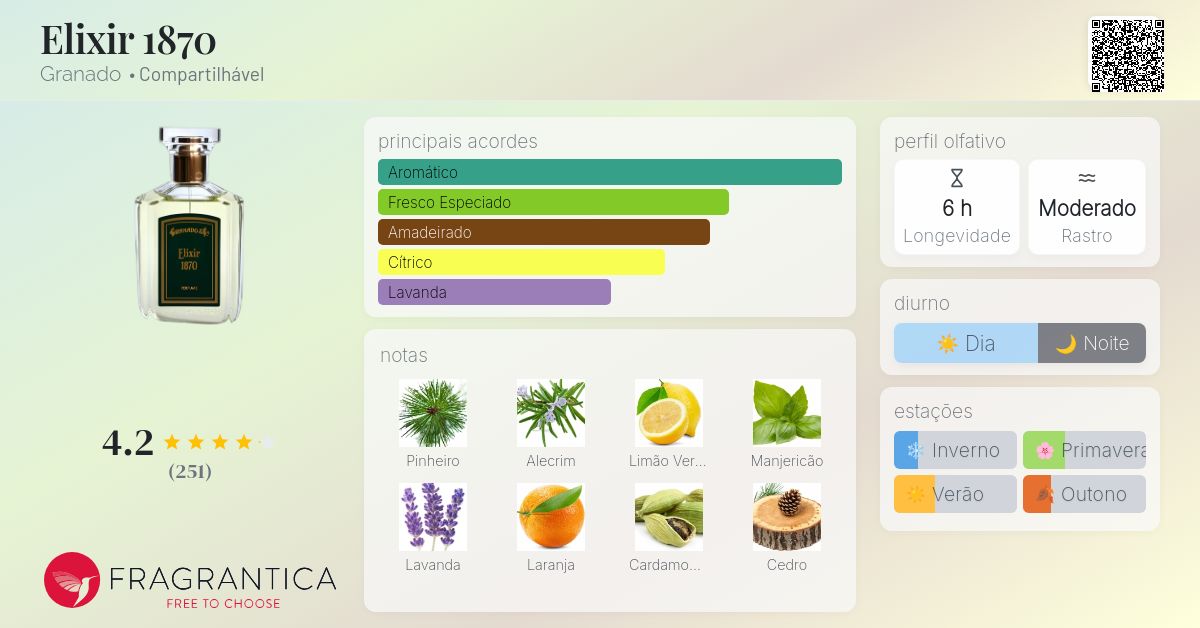 Elixir 1870 vs outros perfumes Granado Vintage