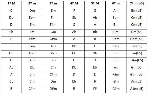 como criar harmonia entre acordes na musica