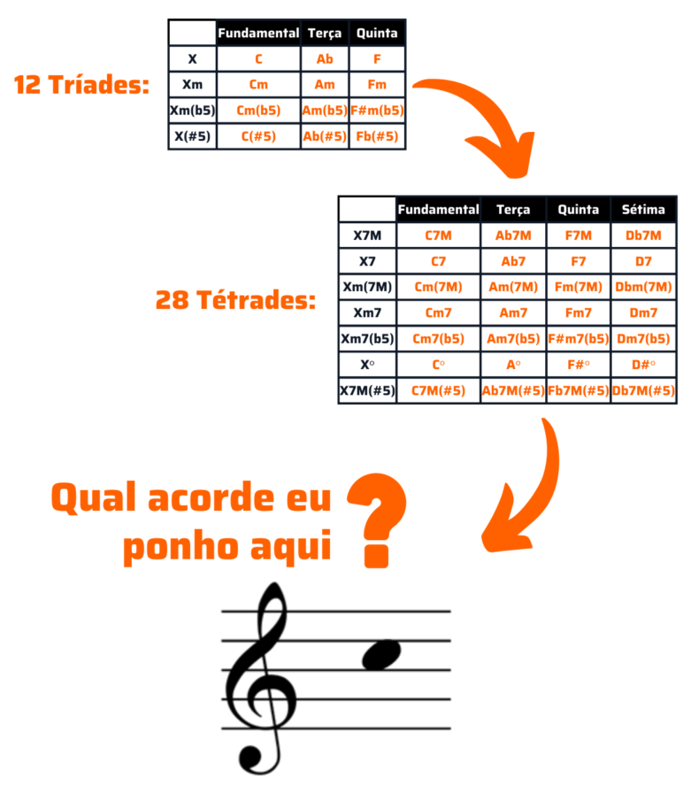 erros comuns ao formar acordes musicais
